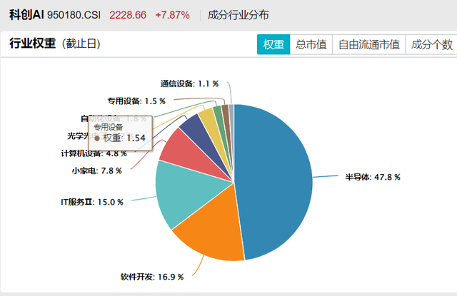 科技板块大爆发，科创人工智能受益明显
