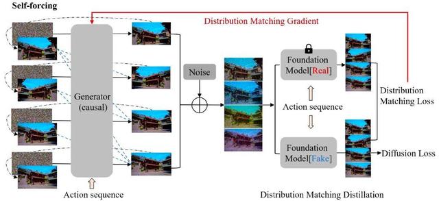 开源版Genie 3世界模型:实时+长时间交互,单卡可跑,国内公司出品