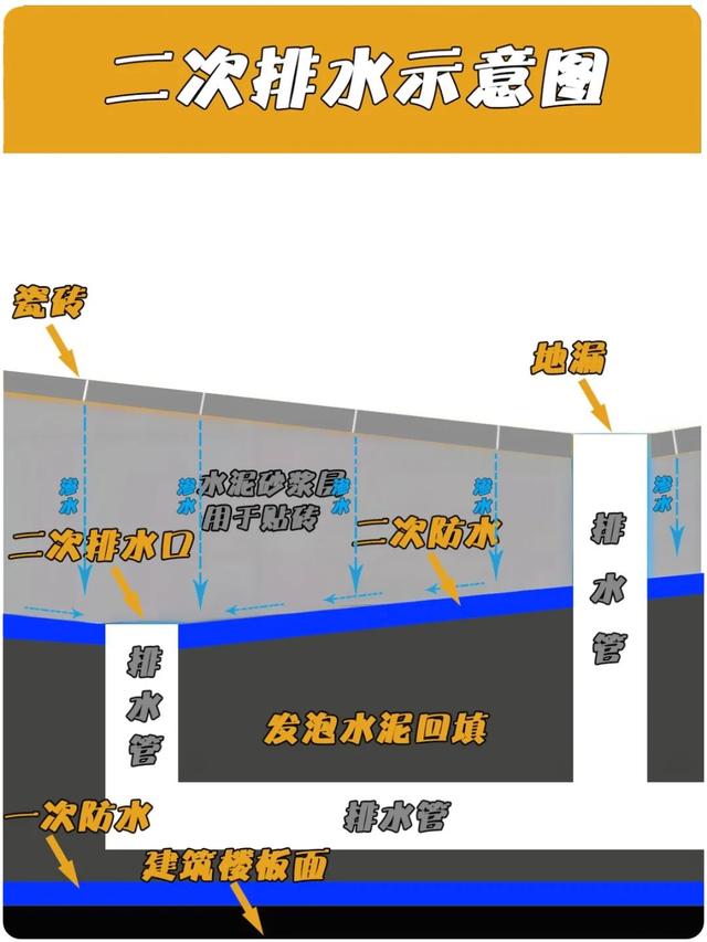 装修师傅才不会告诉你的8个卫生间防水要点，耽误事不赚钱