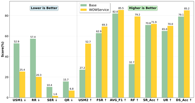 美团LongCat Interaction发布大模型交互系统技术报告WOWService