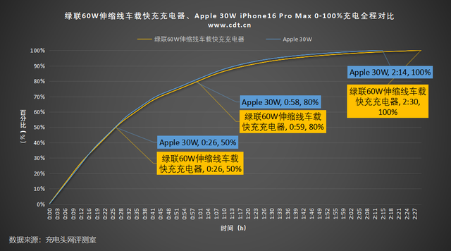 绿联 60W 伸缩线车载快充评测：全协议覆盖，手机平板都能 “喂饱”