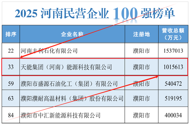 河南濮阳民企第②把交椅：年入101.56亿！幕后大老板是浙江长兴人
