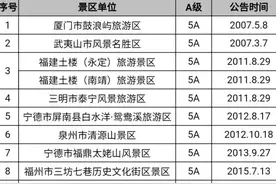 你想不到福建竟然有这么多5A和4A景区图片