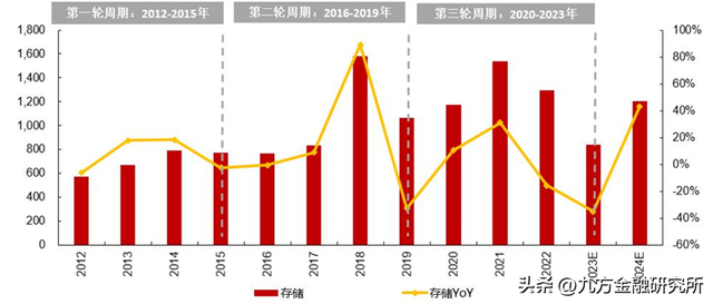 【行业研究】储存芯片到底有哪些机会？