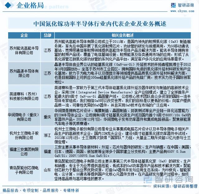 中国氮化镓功率半导体行业市场运行态势分析：行业步入繁荣发展期
