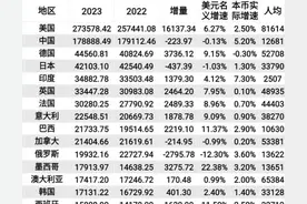 全球经济20强国家出炉：中美差距扩大、德国超日本图片