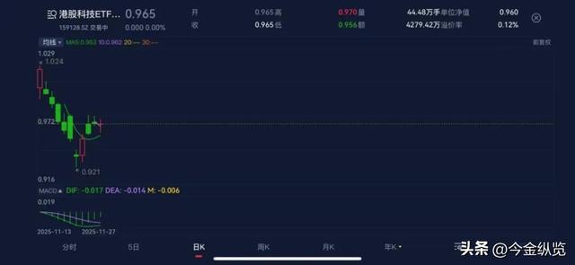 港股科技"黄金坑"真香？千亿资金借道ETF，普通人如何抄底跟上？