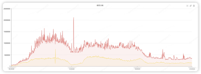 性能测试调优实战与探索（存储模型优化+调用链路分析）