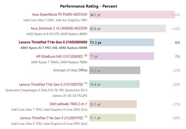 鸮点均衡：ThinkPad T14s AI 2024 锐龙版评测