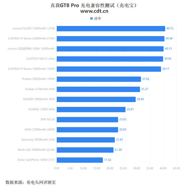 真我GT8 Pro充电体验全复盘：功率曲线与时长对比及优化设置详解