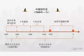 1949年-2022年的重大历史事件，知多少？图片