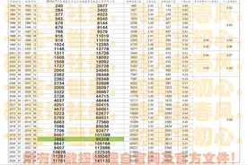 北京市历年社平工资、缴费基数上下限的数据图表分享，敬请指正图片
