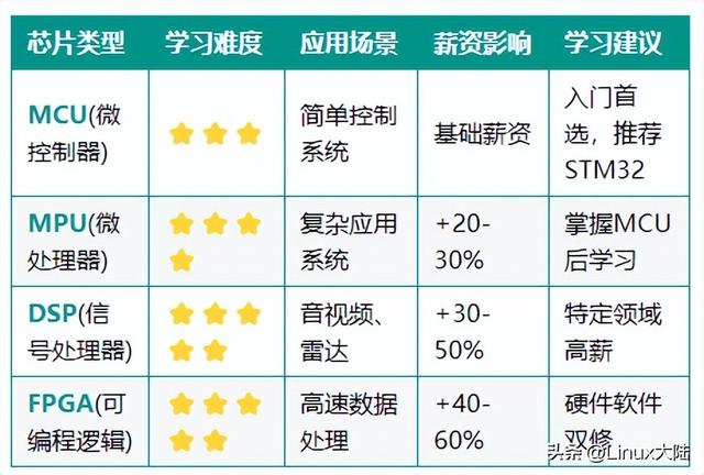 嵌入式求职攻略：学到什么程度才能拿到心仪offer？