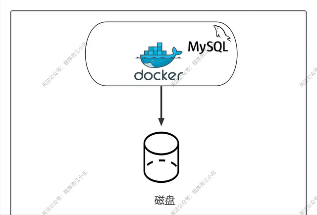 面试官问：MySQL 为什么不能用 Docker 部署吗？答错直接挂！
