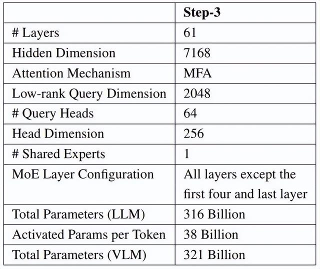 实测爆火的阶跃星辰Step 3，性能SOTA，开源多模态推理之王