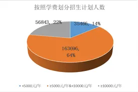 69万人参考 本科录取率39% 211为3.23% 2025年山东高考招生计划一览图片