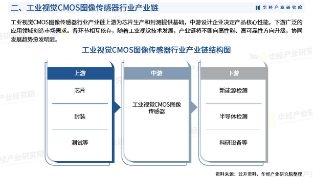 2025年中国工业视觉CMOS图像传感器行业市场深度分析报告
