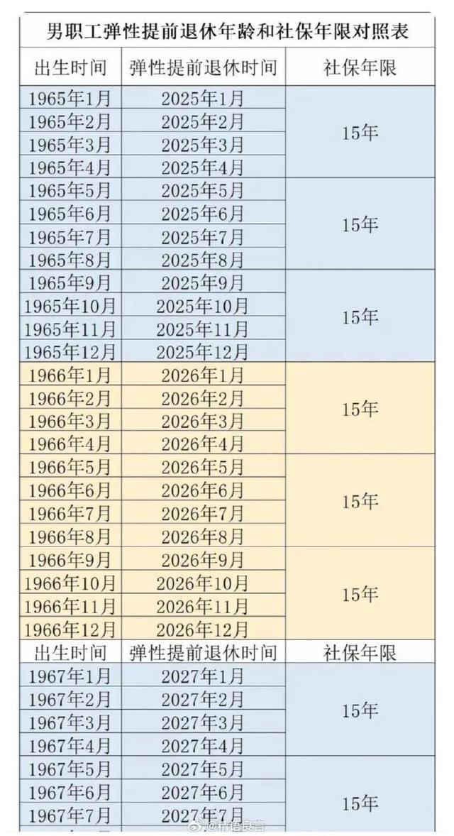 1970-1977年男职工延迟退休年龄对照表，最低缴费年限这样算