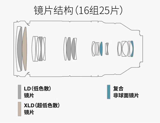 松下出100-500变焦镜头，带动长焦新热度，盘点几款热门长焦产品
