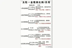 五险一金缴纳比例／作用，终于有人整理出来，不妨收藏看看。图片