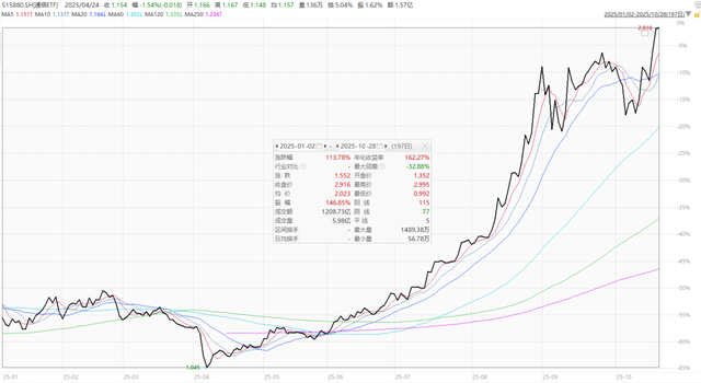 通信连续大涨，这是什么信号？