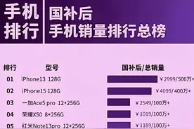 手机国补后销量排行榜，iphone13和15高居榜首，实在令人很意外！图片