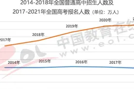 高考报名人数为什么持续攀升？竞争更激烈了吗？图片