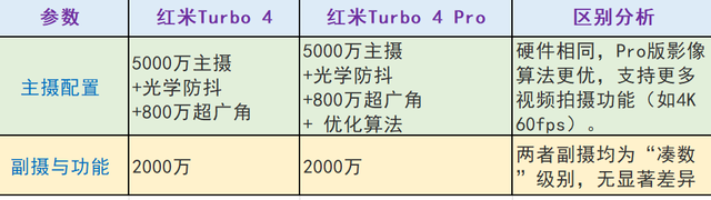 红米Turbo 4与Turbo 4 Pro性能参数、跑分和价格对比