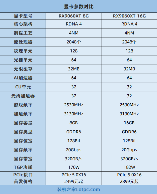 RTX5060和RX9060XT哪个好？RX9060XT 8G和16G怎么选？
