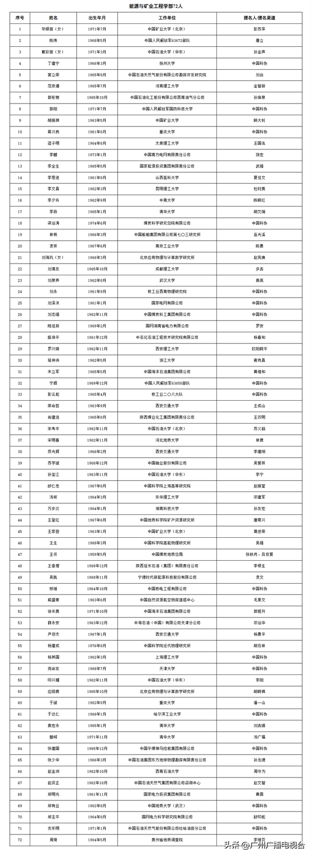 39人！广州入选两院院士增选有效候选人完整名单！“80后”入列！