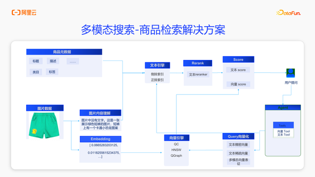 基于Elasticsearch Serverless的多模态商品搜索实践