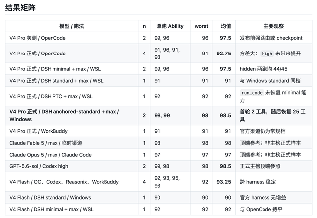 DeepSeek Harness 最新邪修曝光！吹成核弹的极简模式，真的夯吗？