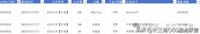 国内EVTOL主机厂累计订单情况