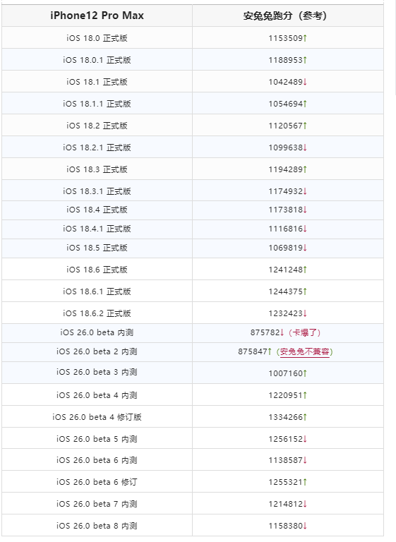 周更！iOS 26.0 beta 8 内测已发布，基带升级了