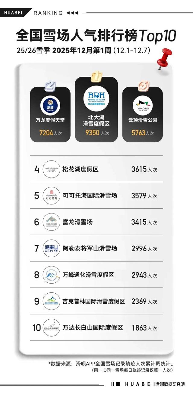 宝藏雪场认证！万峰通化滑雪度假区跻身全国雪场人气榜前十！
