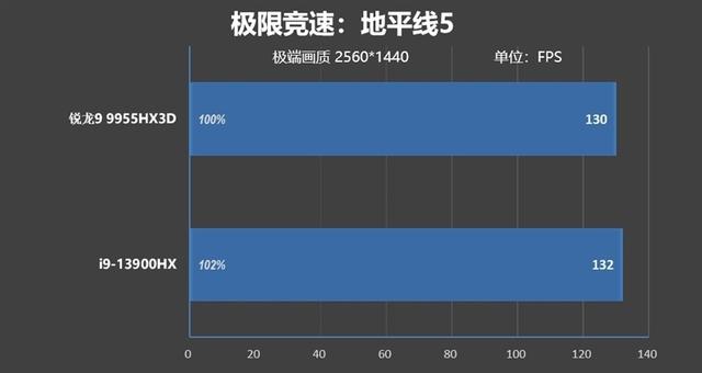 最适合高性能游戏本的锐龙9 9955HX3D！ROG魔霸9评测