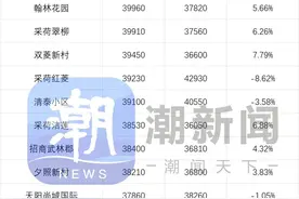 最新二手房涨跌榜，杭州降价小区增加！住宅均价跌至27628元/㎡图片