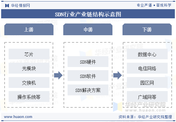 2025年中国SDN行业分类、政策及产业链