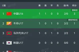 U17亚洲杯预选赛:中国2:0巴林奠定出线基础,唯一挑战是老对手韩国图片