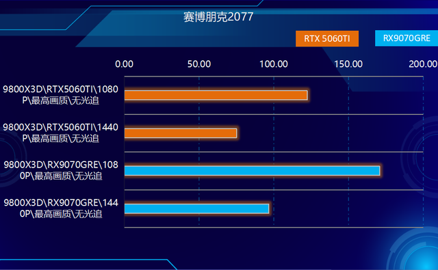 关公战秦琼！哪个游戏强？RX9070GRE和RTX5060TI对比实测！
