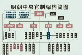 明朝官制品级图片