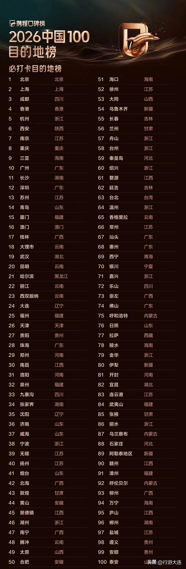 7项上榜！大连，有魅力！