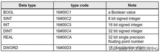 S7-1200/1500与不同品牌PLC的EtherNet/IP 互联步骤详解