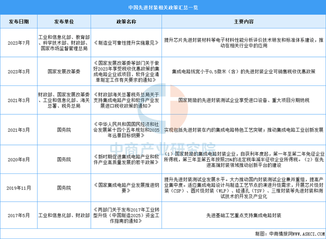2025年中国先进封装行业市场前景预测研究报告（简版）
