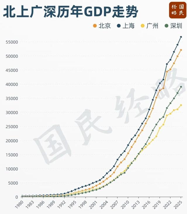 富可敌国！中国第二个5万亿城市	，诞生