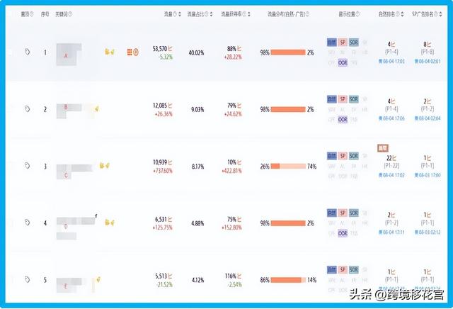 2 个月冲 BSR！亚马逊爆款竞品推广策略拆解