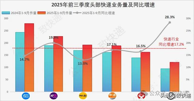 2025双11“激战”正酣，哪家快递会加速“掉队”？