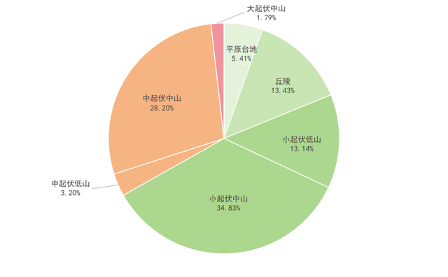 全国第一次地理普查——贵州，比你想象的更平！