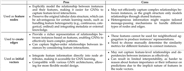 基于GNN的表格数据学习基础知识
