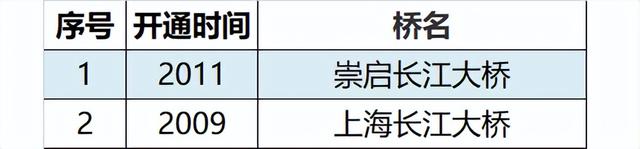 长江有多少座大桥？怎样分布的？